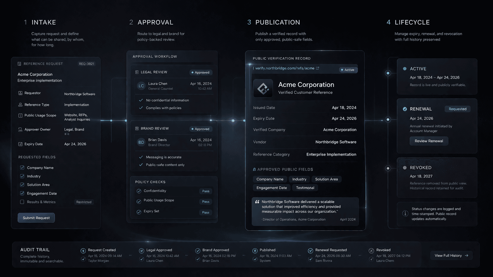 OBAM full lifecycle flow for intake, approval, publication, and lifecycle governance